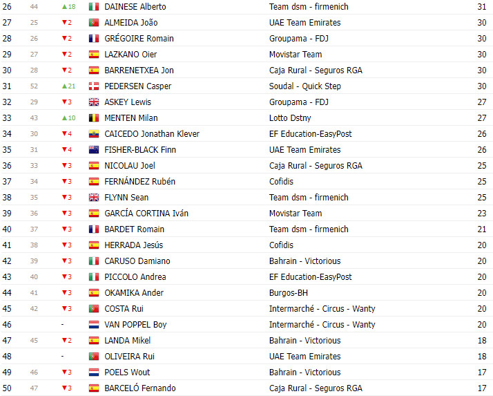 girodociclismo.com.br vuelta a espana 2023 classificacao geral apos a 12a etapa com sepp kuss lider e roglic recuperando 4 segundos image 8