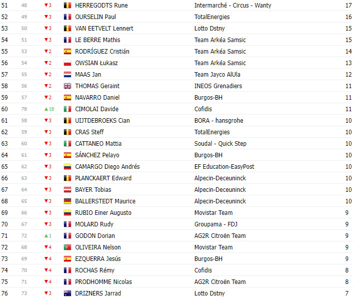 girodociclismo.com.br vuelta a espana 2023 classificacao geral apos a 12a etapa com sepp kuss lider e roglic recuperando 4 segundos image 9