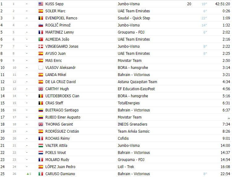 girodociclismo.com.br vuelta a espana 2023 classificacao geral apos a 12a etapa com sepp kuss lider e roglic recuperando 4 segundos image