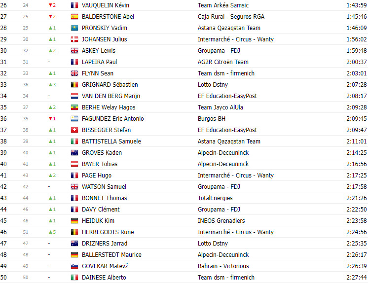 girodociclismo.com.br vuelta a espana 2023 classificacao geral apos a 13a etapa com jumbo visma jumbo visma e jumbo visma na classificacao geral image 12