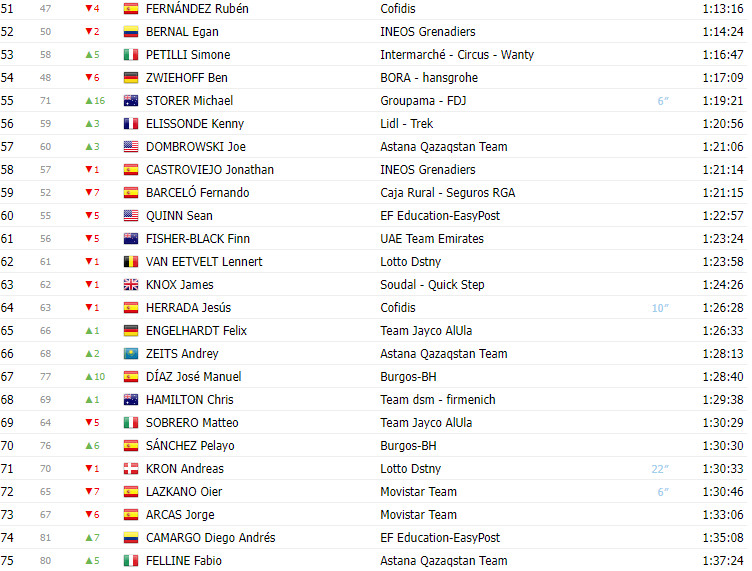 girodociclismo.com.br vuelta a espana 2023 classificacao geral apos a 13a etapa com jumbo visma jumbo visma e jumbo visma na classificacao geral image 2