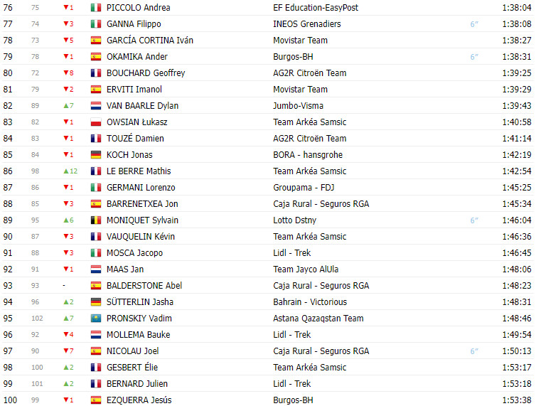 girodociclismo.com.br vuelta a espana 2023 classificacao geral apos a 13a etapa com jumbo visma jumbo visma e jumbo visma na classificacao geral image 3