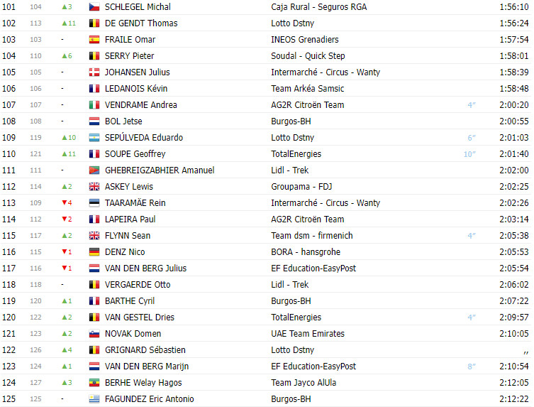 girodociclismo.com.br vuelta a espana 2023 classificacao geral apos a 13a etapa com jumbo visma jumbo visma e jumbo visma na classificacao geral image 4