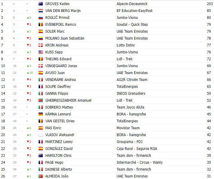 girodociclismo.com.br vuelta a espana 2023 classificacao geral apos a 13a etapa com jumbo visma jumbo visma e jumbo visma na classificacao geral image 7