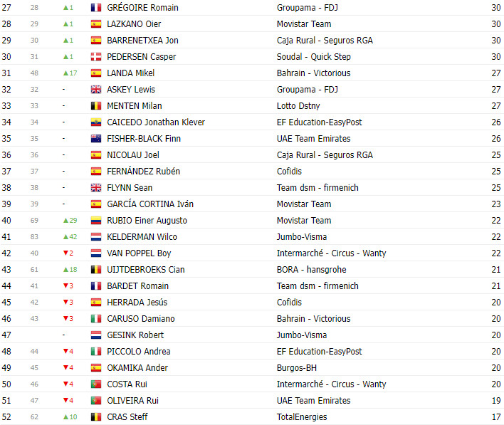 girodociclismo.com.br vuelta a espana 2023 classificacao geral apos a 13a etapa com jumbo visma jumbo visma e jumbo visma na classificacao geral image 8