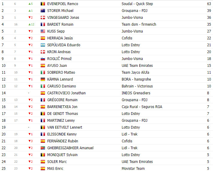 girodociclismo.com.br vuelta a espana 2023 classificacao geral apos a 14a etapa sepp kuss lider image 10