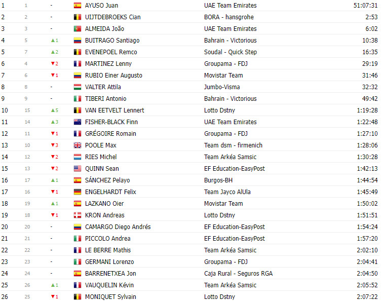 girodociclismo.com.br vuelta a espana 2023 classificacao geral apos a 14a etapa sepp kuss lider image 12