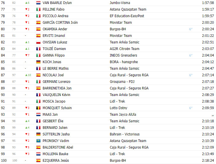 girodociclismo.com.br vuelta a espana 2023 classificacao geral apos a 14a etapa sepp kuss lider image 3