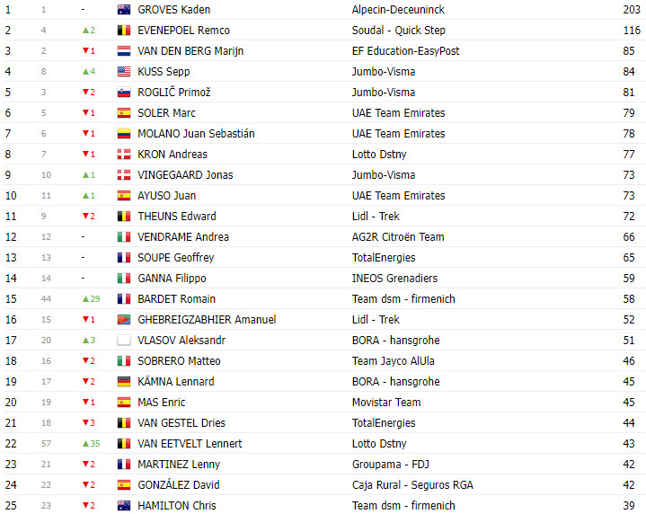 girodociclismo.com.br vuelta a espana 2023 classificacao geral apos a 14a etapa sepp kuss lider image 7