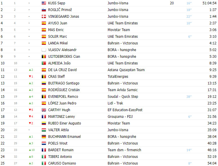 girodociclismo.com.br vuelta a espana 2023 classificacao geral apos a 14a etapa sepp kuss lider image