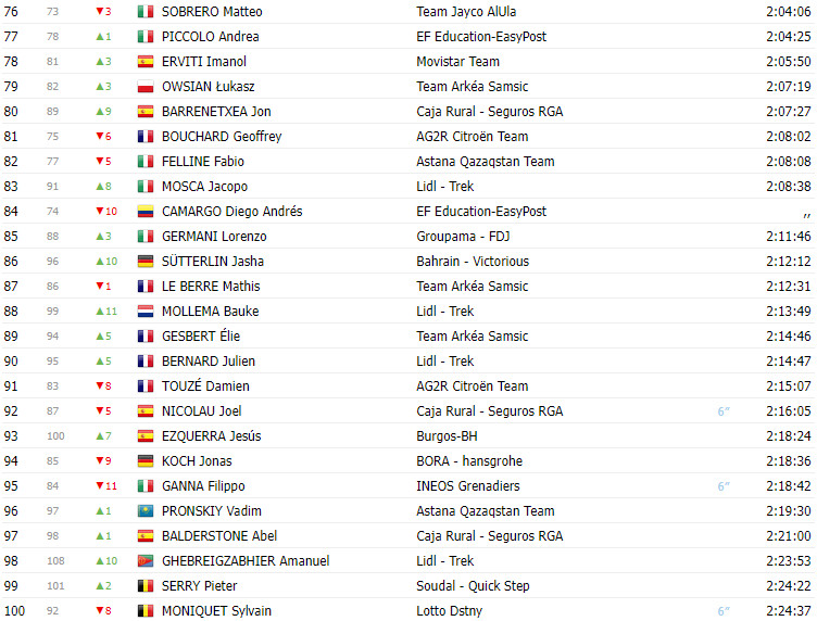 girodociclismo.com.br vuelta a espana 2023 classificacao geral apos a 15a etapa sepp kuss lider antes da semana decisiva image 3