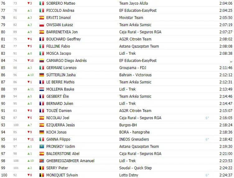 Vuelta a España 2023: Classificação Geral após a 15ª etapa, Sepp kuss  líder, antes da semana decisiva