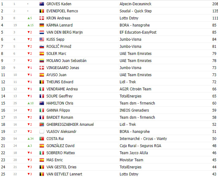 girodociclismo.com.br vuelta a espana 2023 classificacao geral apos a 15a etapa sepp kuss lider antes da semana decisiva image 4