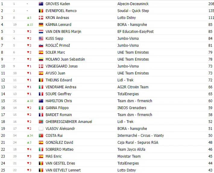 Vuelta a España 2023: Classificação Geral após a 15ª etapa, Sepp kuss  líder, antes da semana decisiva