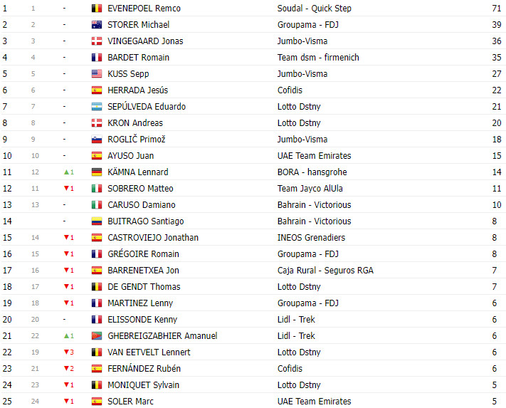 girodociclismo.com.br vuelta a espana 2023 classificacao geral apos a 15a etapa sepp kuss lider antes da semana decisiva image 8