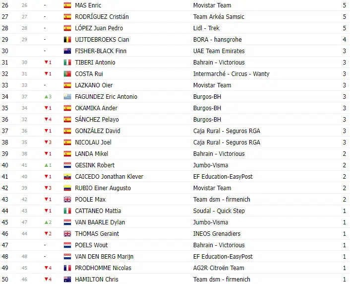 Vuelta a España 2023: Classificação Geral após a 17ª etapa, com mudanças no  Top 10