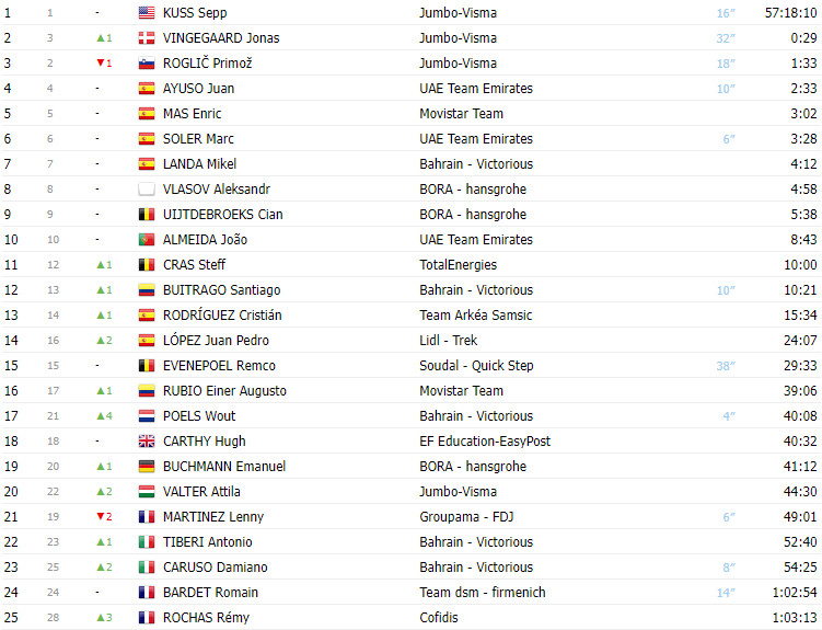 girodociclismo.com.br vuelta a espana 2023 classificacao geral apos a 16a etapa sepp kuss tem um novo vice lider image