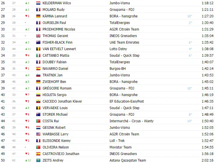 Vuelta a España 2023: Classificação Geral após a 17ª etapa, com mudanças no  Top 10