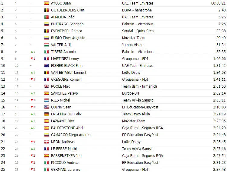 Vuelta a España 2023: Classificação Geral após a 17ª etapa, com mudanças no Top 10 11 girodociclismo.com.br vuelta a espana 2023 classificacao geral apos a 17a etapa com mudancas no top 10 image 10