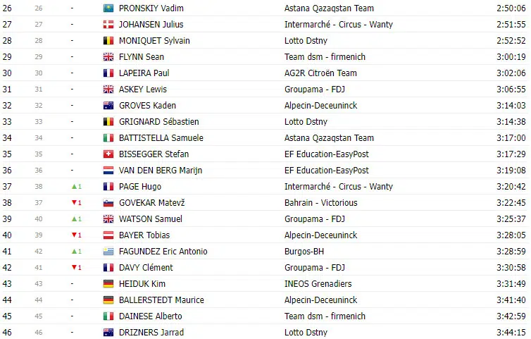 Vuelta a España 2023: Classificação Geral após a 17ª etapa, com mudanças no  Top 10