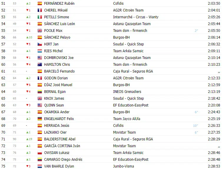 Vuelta a España 2023: Classificação Geral após a 17ª etapa, com mudanças no Top 10 3 girodociclismo.com.br vuelta a espana 2023 classificacao geral apos a 17a etapa com mudancas no top 10 image 2