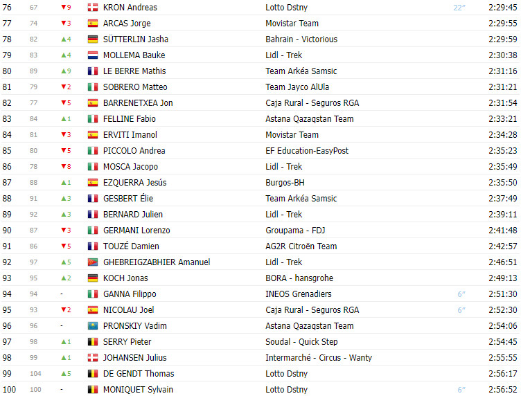 girodociclismo.com.br vuelta a espana 2023 classificacao geral apos a 17a etapa com mudancas no top 10 image 3