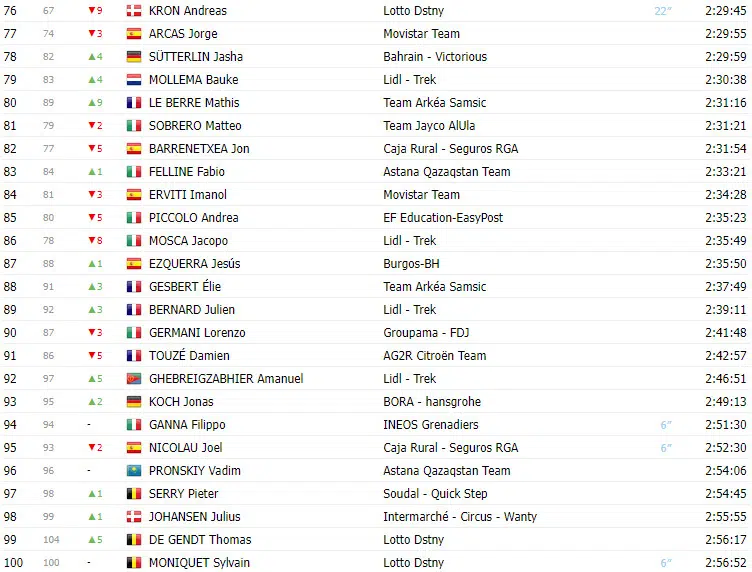 Vuelta a España 2023: Classificação Geral após a 17ª etapa, com mudanças no Top 10 4 girodociclismo.com.br vuelta a espana 2023 classificacao geral apos a 17a etapa com mudancas no top 10 image 3