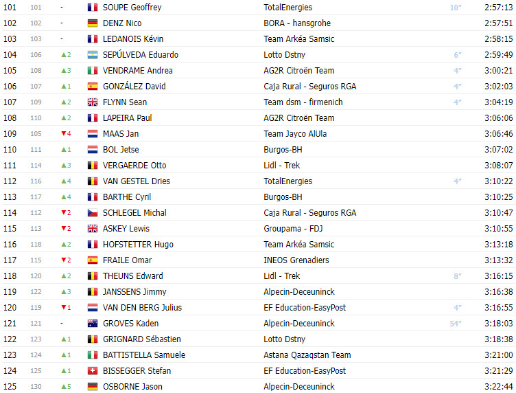 girodociclismo.com.br vuelta a espana 2023 classificacao geral apos a 17a etapa com mudancas no top 10 image 4