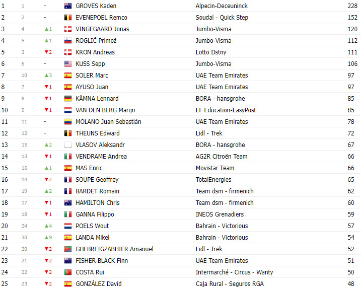 girodociclismo.com.br vuelta a espana 2023 classificacao geral apos a 17a etapa com mudancas no top 10 image 6