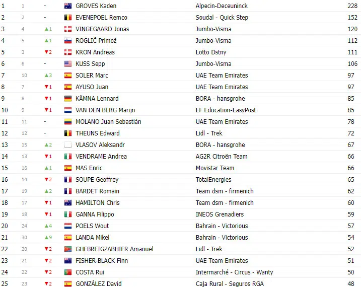 Vuelta a España 2023: Classificação Geral após a 17ª etapa, com mudanças no Top 10 7 girodociclismo.com.br vuelta a espana 2023 classificacao geral apos a 17a etapa com mudancas no top 10 image 6