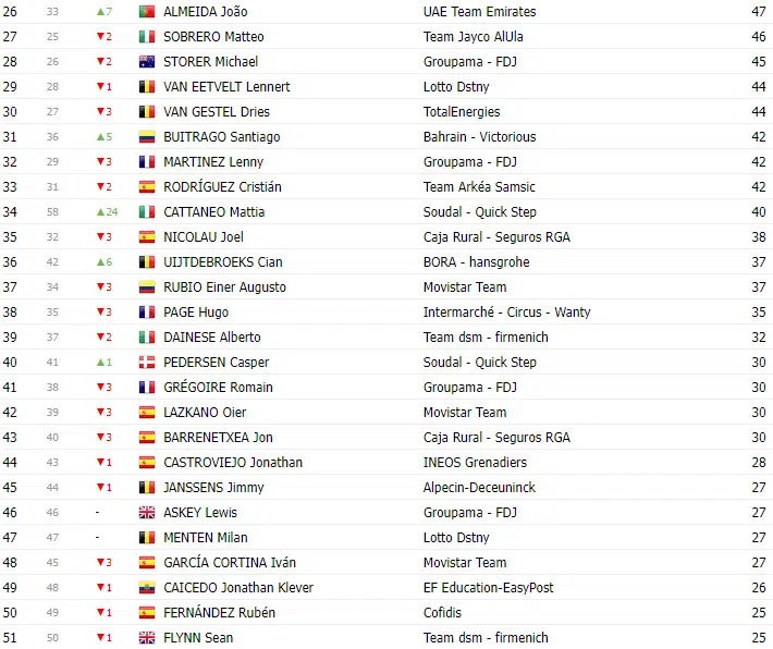 Vuelta a España 2023: Classificação Geral após a 17ª etapa, com mudanças no Top 10 8 girodociclismo.com.br vuelta a espana 2023 classificacao geral apos a 17a etapa com mudancas no top 10 image 7