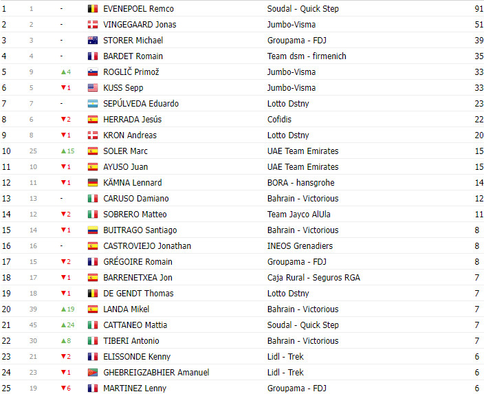 girodociclismo.com.br vuelta a espana 2023 classificacao geral apos a 17a etapa com mudancas no top 10 image 8