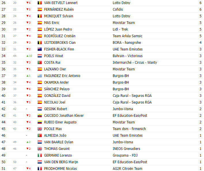 girodociclismo.com.br vuelta a espana 2023 classificacao geral apos a 17a etapa com mudancas no top 10 image 9