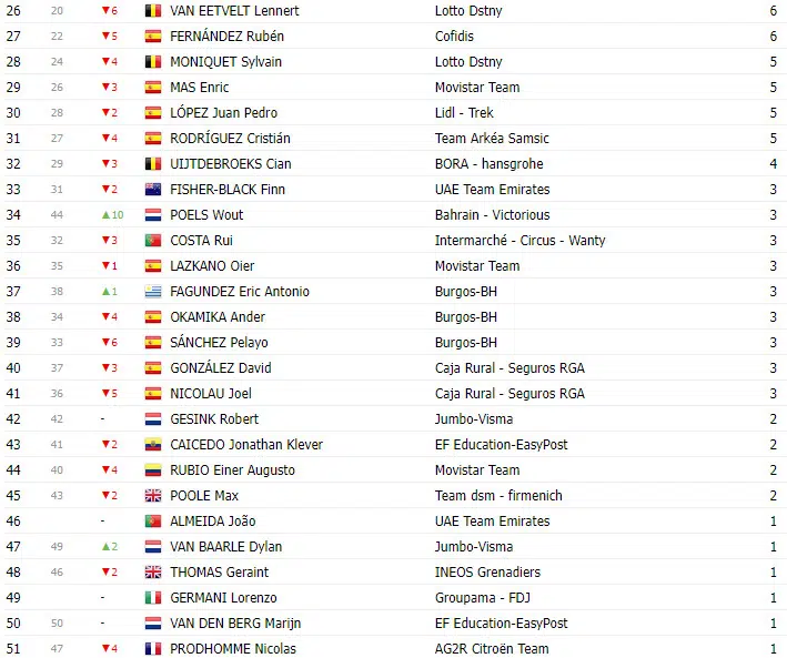 Vuelta a España 2023: Classificação Geral após a 17ª etapa, com mudanças no Top 10 10 girodociclismo.com.br vuelta a espana 2023 classificacao geral apos a 17a etapa com mudancas no top 10 image 9