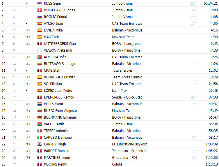 girodociclismo.com.br vuelta a espana 2023 classificacao geral apos a 17a etapa com mudancas no top 10 image