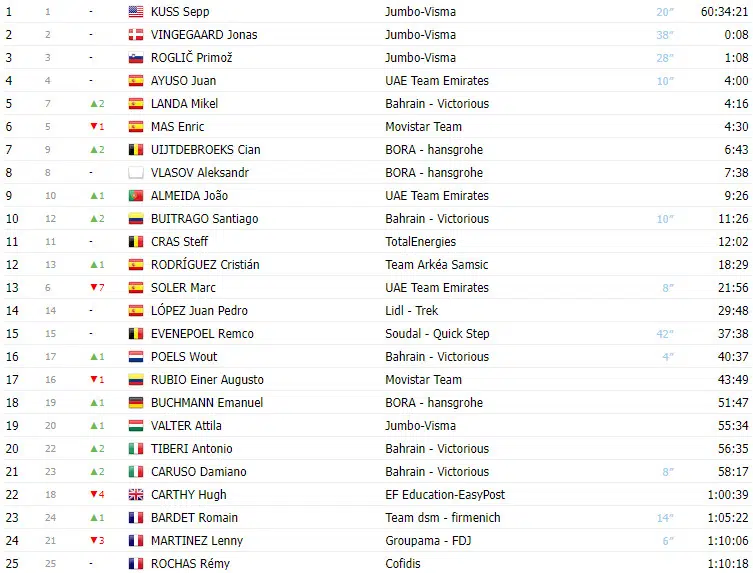 Vuelta a España 2023: Classificação Geral após a 17ª etapa, com mudanças no  Top 10