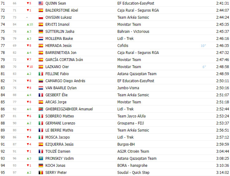 girodociclismo.com.br vuelta a espana 2023 classificacao geral apos a 18a etapa com sepp kuss cada vez mais proximo de madrid image 11