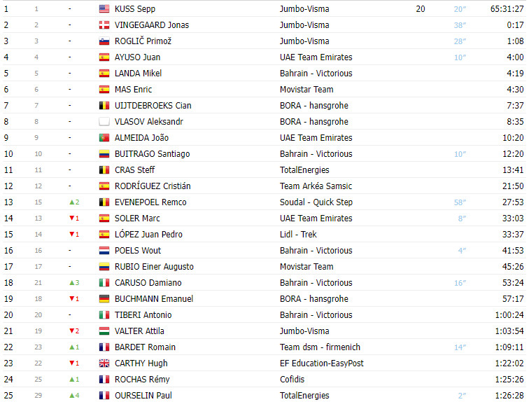 girodociclismo.com.br vuelta a espana 2023 classificacao geral apos a 18a etapa com sepp kuss cada vez mais proximo de madrid image 4