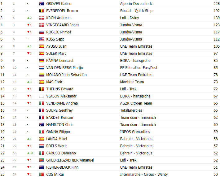 girodociclismo.com.br vuelta a espana 2023 classificacao geral apos a 18a etapa com sepp kuss cada vez mais proximo de madrid image