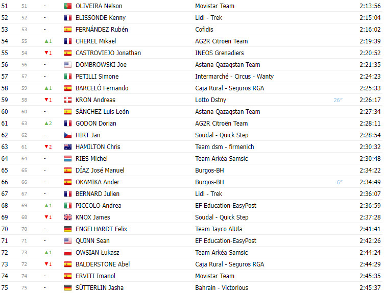 girodociclismo.com.br vuelta a espana 2023 classificacao geral apos a 19a etapa com sepp kuss tendo um dia tranquilo na lideranca image 2