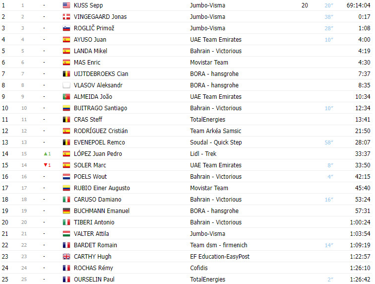 girodociclismo.com.br vuelta a espana 2023 classificacao geral apos a 19a etapa com sepp kuss tendo um dia tranquilo na lideranca image