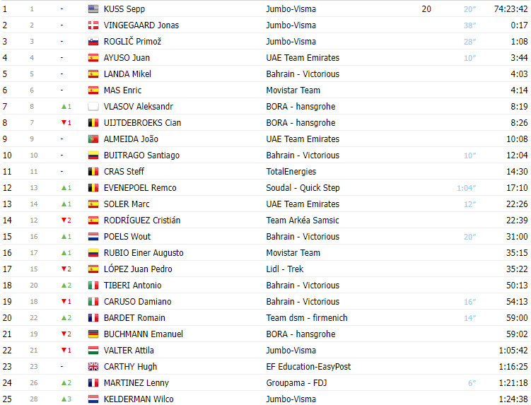 girodociclismo.com.br vuelta a espana 2023 classificacao geral apos a 20a etapa com sepp kuss campeao virtual image 7