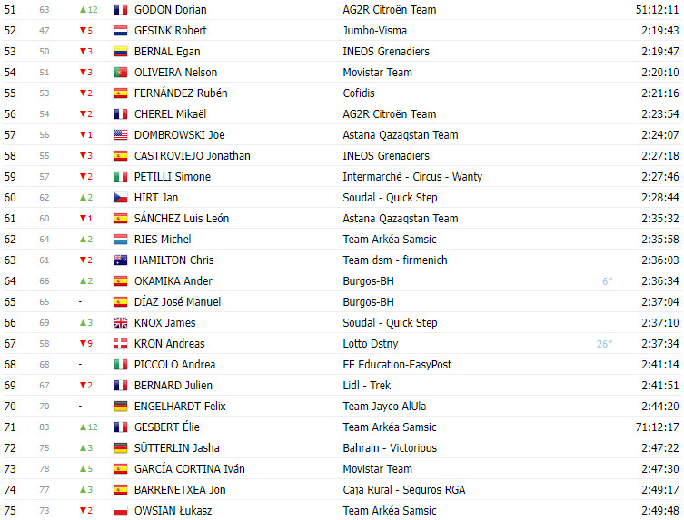 girodociclismo.com.br vuelta a espana 2023 classificacao geral apos a 20a etapa com sepp kuss campeao virtual image 9