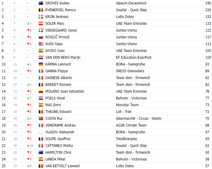 girodociclismo.com.br vuelta a espana 2023 classificacao geral apos a 20a etapa com sepp kuss campeao virtual image