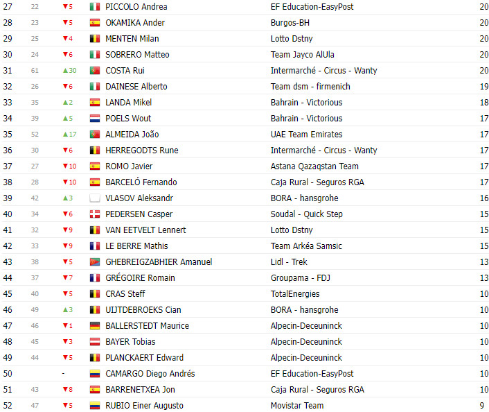 girodociclismo.com.br vuelta a espana 2023 classificacao geral apos a 8a etapa com lideranca de sepp kuss jumbo visma image 1