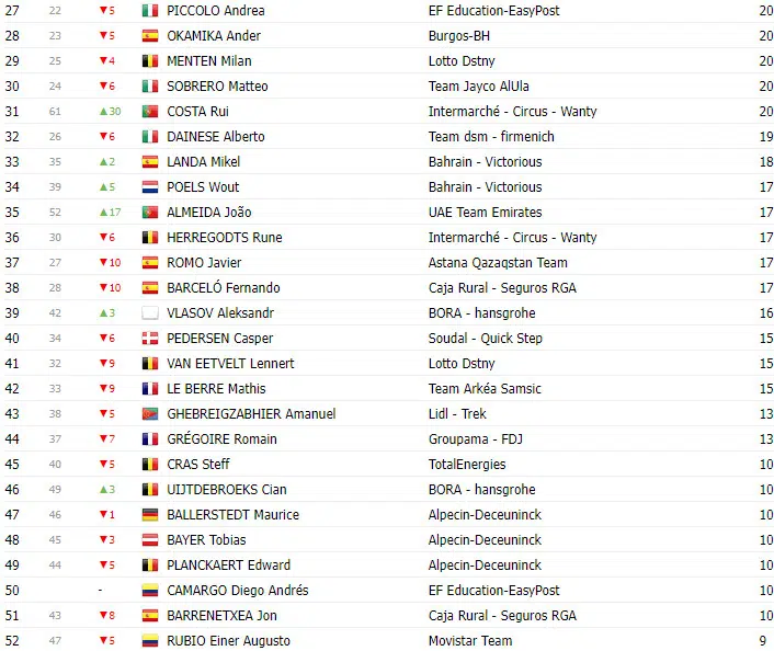 girodociclismo.com.br vuelta a espana 2023 classificacao geral apos a 8a etapa com lideranca de sepp kuss jumbo visma image 1