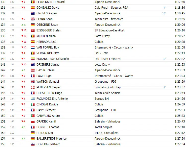girodociclismo.com.br vuelta a espana 2023 classificacao geral apos a 8a etapa com lideranca de sepp kuss jumbo visma image 10