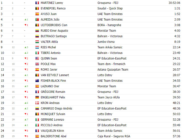 girodociclismo.com.br vuelta a espana 2023 classificacao geral apos a 8a etapa com lideranca de sepp kuss jumbo visma image 12