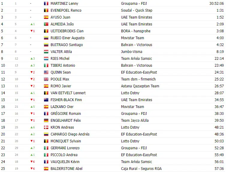 girodociclismo.com.br vuelta a espana 2023 classificacao geral apos a 8a etapa com lideranca de sepp kuss jumbo visma image 12