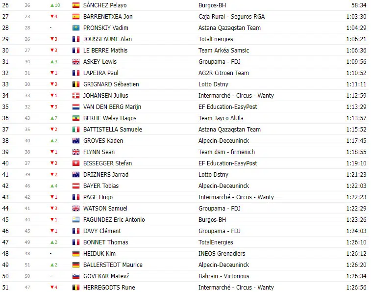 girodociclismo.com.br vuelta a espana 2023 classificacao geral apos a 8a etapa com lideranca de sepp kuss jumbo visma image 13